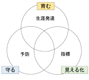 ３つの柱