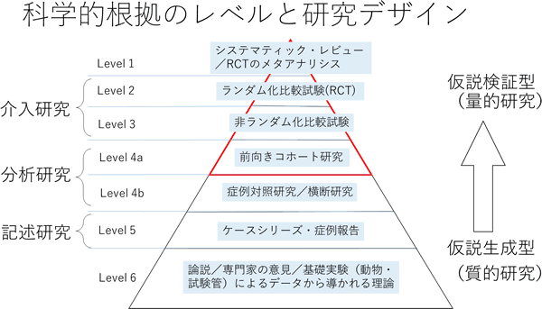 科学的根拠のレベルと研究デザイン