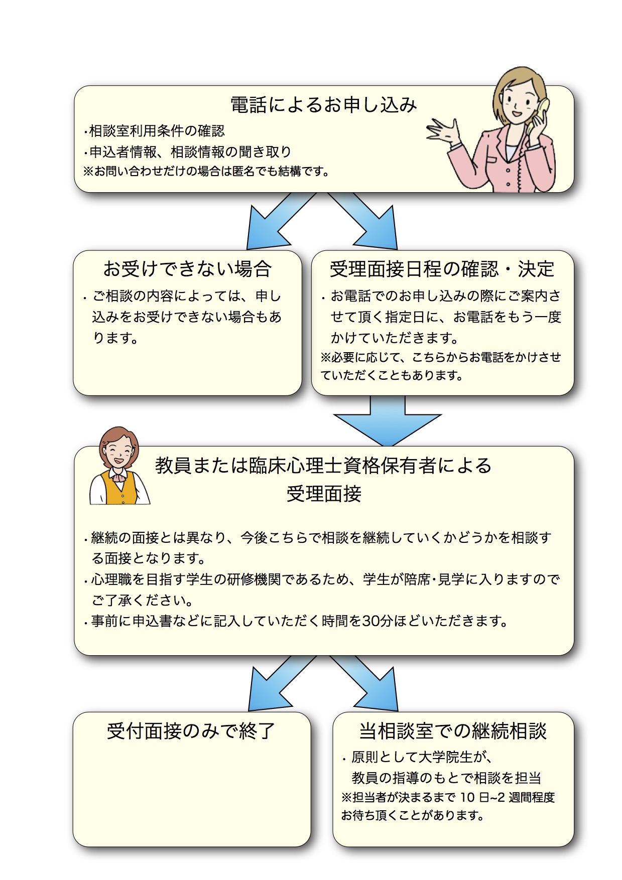 相談申し込みの流れ
